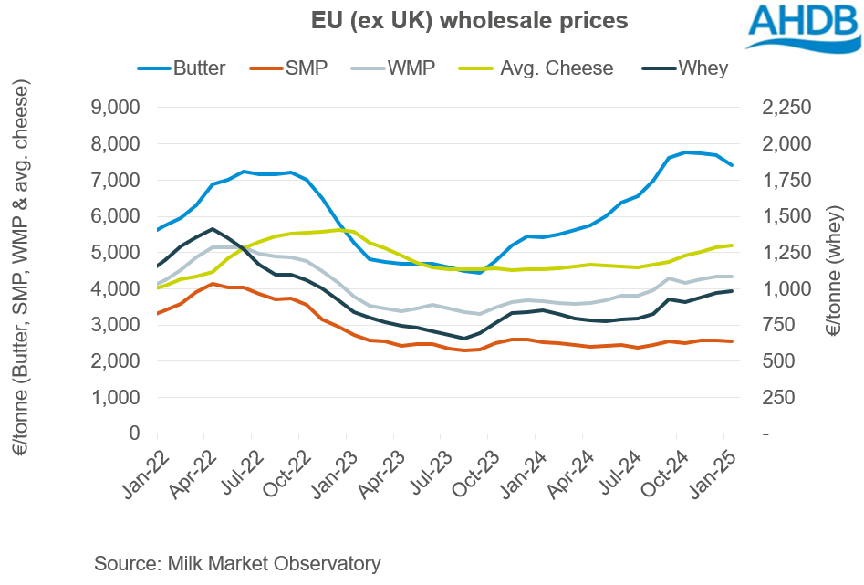 EU wholesale prices graph